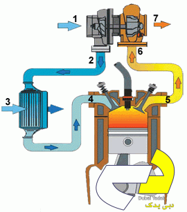 مکانیسم توربو شارژر موتور خودرو ها