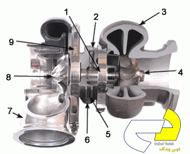 برش ساختار یک توربو شارژر موتور خودرو